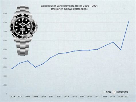 umsatz rolex|Rolex kaufen neu.